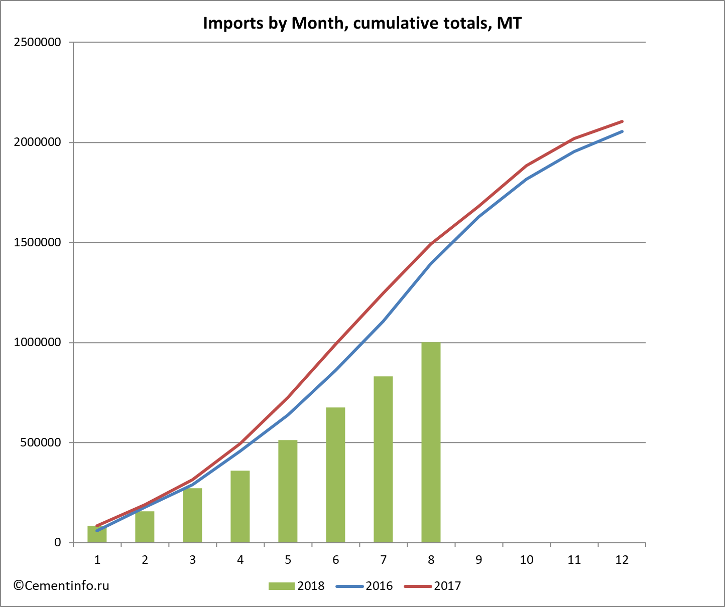 Imports by Month, cumulative totals, MT